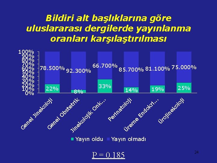 Bildiri alt başlıklarına göre uluslararası dergilerde yayınlanma oranları karşılaştırılması Ji jin ro Ü En