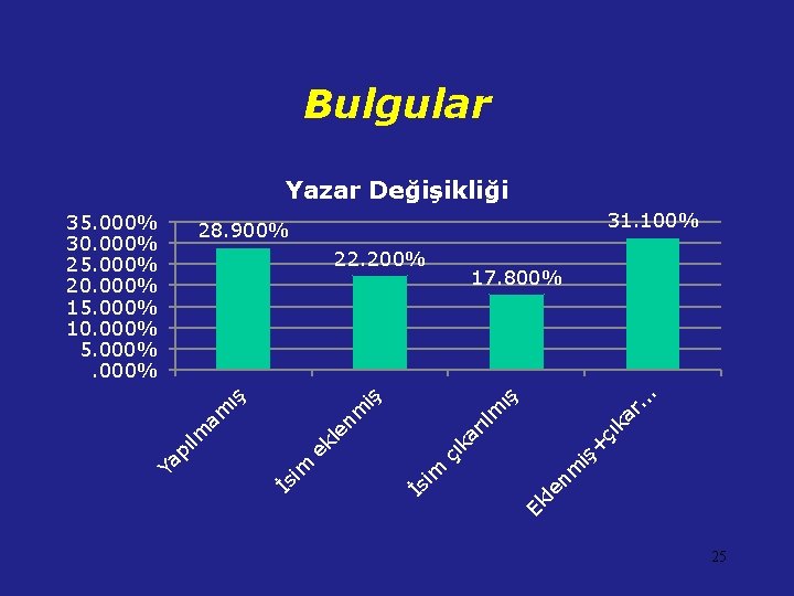 Bulgular Yazar Değişikliği 35. 000% 30. 000% 25. 000% 20. 000% 15. 000% 10.