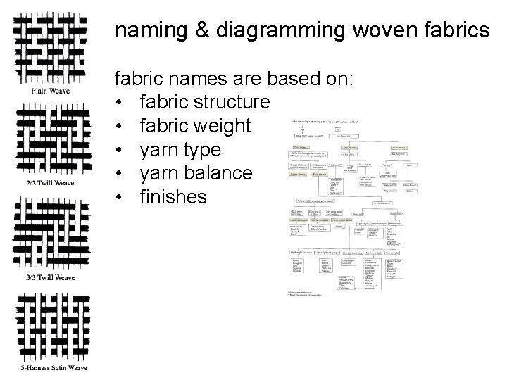 naming & diagramming woven fabrics fabric names are based on: • fabric structure •