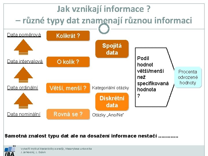 Jak vznikají informace ? – různé typy dat znamenají různou informaci Data poměrová Kolikrát