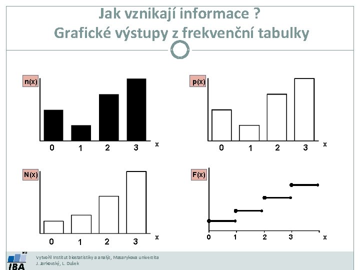 Jak vznikají informace ? Grafické výstupy z frekvenční tabulky n(x) p(x) 0 1 2