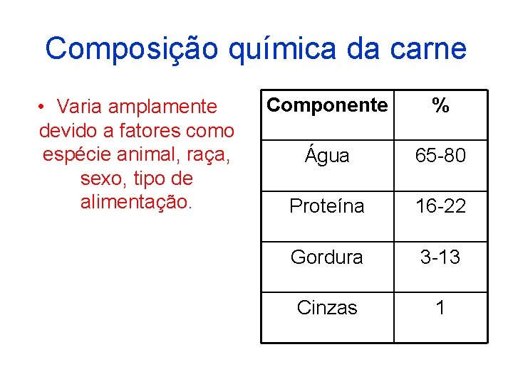 Composição química da carne • Varia amplamente devido a fatores como espécie animal, raça,