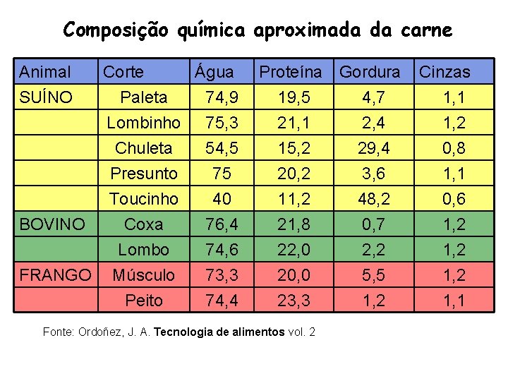 Composição química aproximada da carne Animal SUÍNO BOVINO FRANGO Corte Água Paleta 74, 9