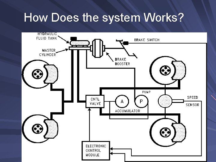 How Does the system Works? 