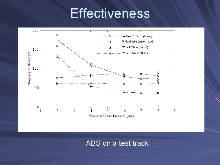 Effectiveness ABS on a test track 