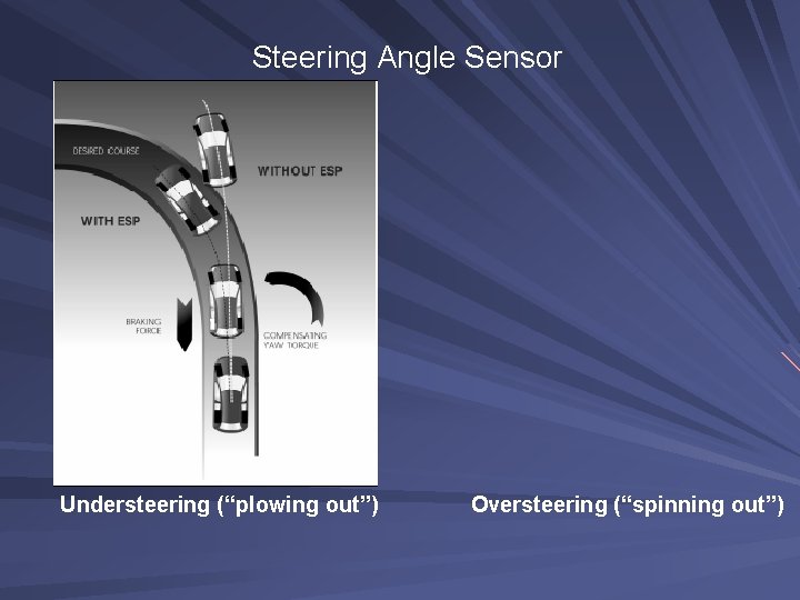Steering Angle Sensor Understeering (“plowing out”) Oversteering (“spinning out”) 