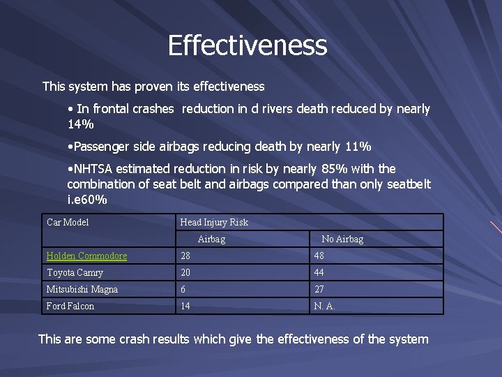 Effectiveness This system has proven its effectiveness • In frontal crashes reduction in d