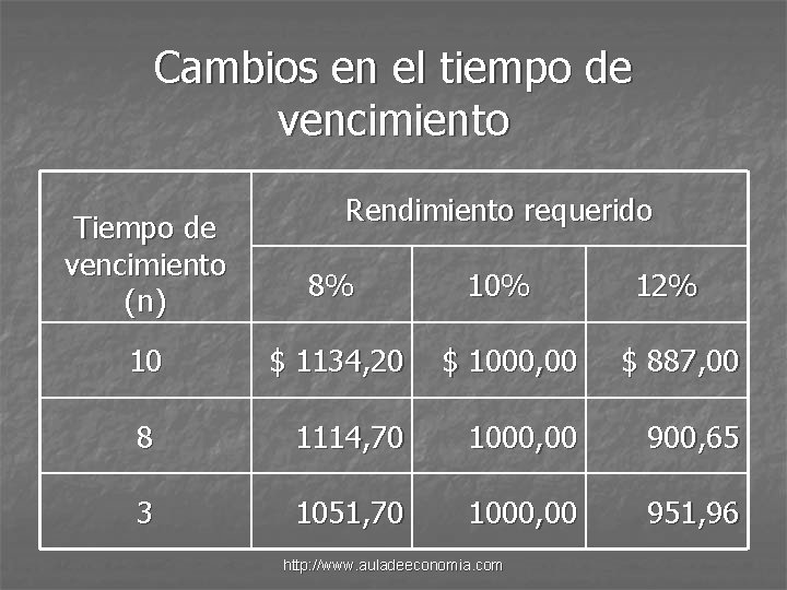 Cambios en el tiempo de vencimiento Tiempo de vencimiento (n) Rendimiento requerido 8% 10%