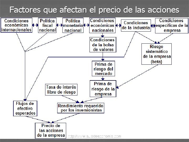 Factores que afectan el precio de las acciones http: //www. auladeeconomia. com 