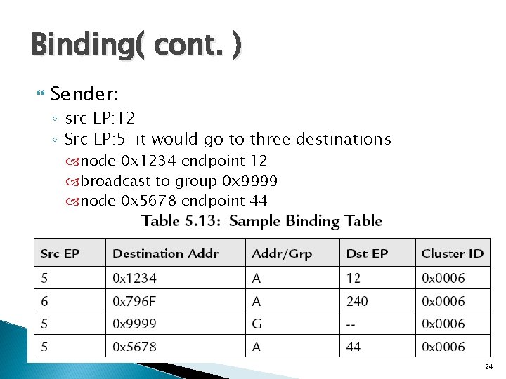 Binding( cont. ) Sender: ◦ src EP: 12 ◦ Src EP: 5 -it would