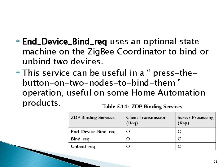 End_Device_Bind_req uses an optional state machine on the Zig. Bee Coordinator to bind