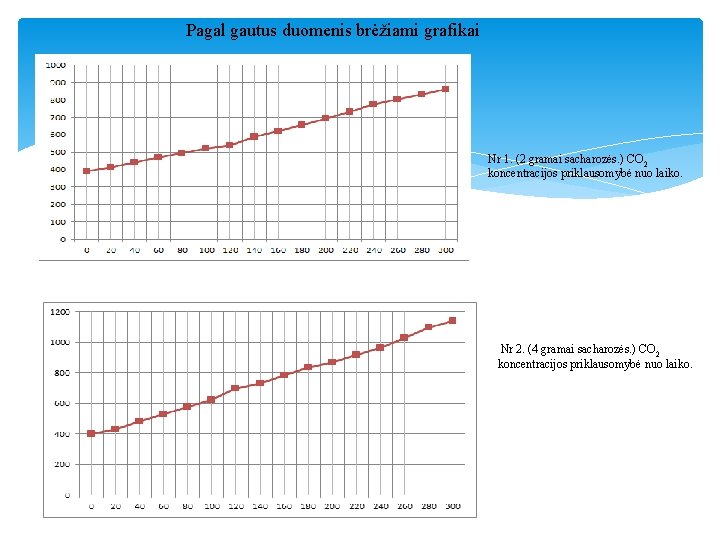 Pagal gautus duomenis brėžiami grafikai Nr 1. (2 gramai sacharozės. ) CO 2 koncentracijos