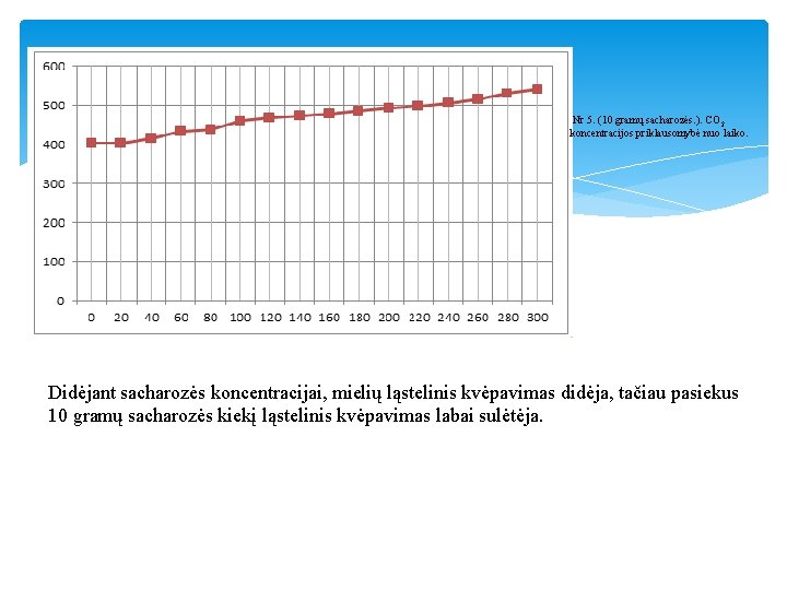 Nr 5. (10 gramų sacharozės. ). CO 2 koncentracijos priklausomybė nuo laiko. Didėjant sacharozės