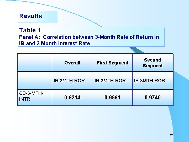 Results Table 1 Panel A: Correlation between 3 -Month Rate of Return in IB