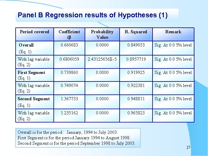 Panel B Regression results of Hypotheses (1) Period covered Coefficient (β Probability Value R.