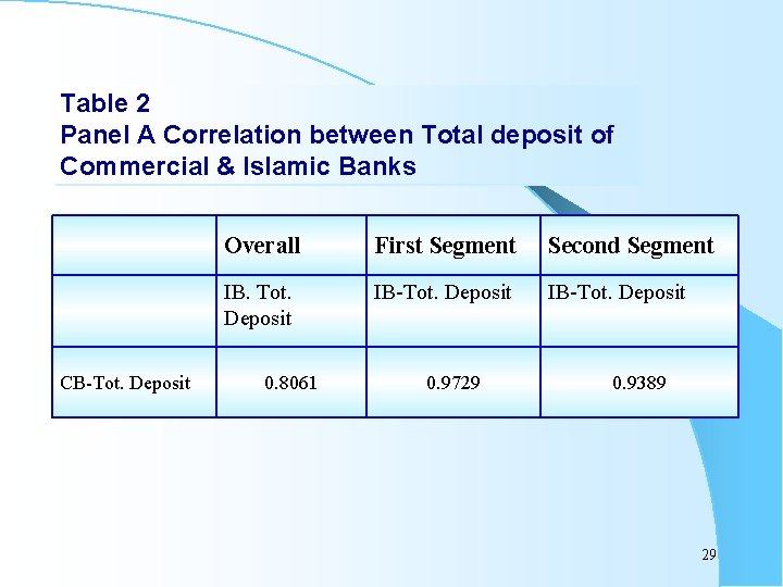Table 2 Panel A Correlation between Total deposit of Commercial & Islamic Banks CB-Tot.