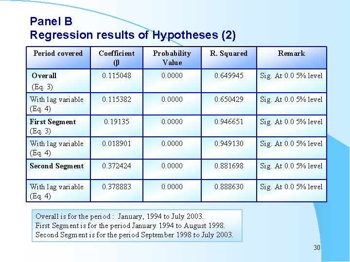 Panel B Regression results of Hypotheses (2) Period covered Coefficient (β Probability Value R.