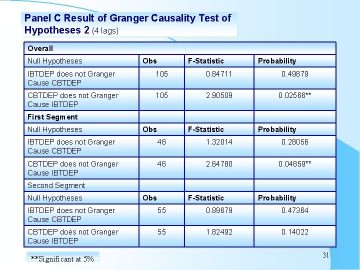 Panel C Result of Granger Causality Test of Hypotheses 2 (4 lags) Overall Null