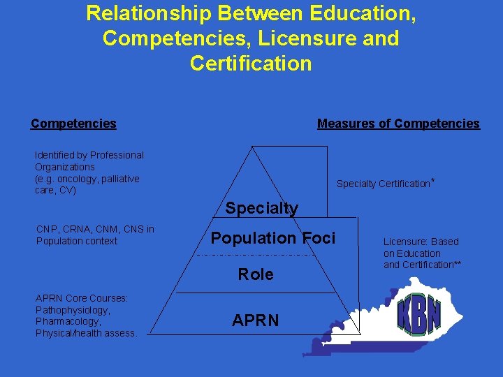 Relationship Between Education, Competencies, Licensure and Certification Competencies Measures of Competencies Identified by Professional