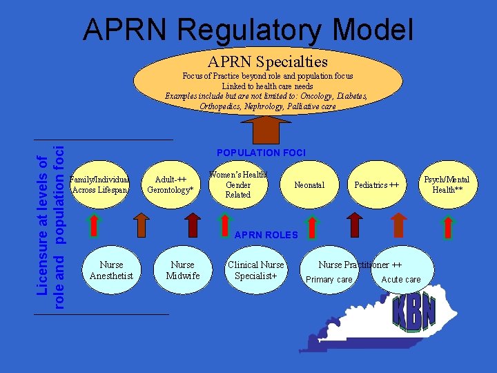 APRN Regulatory Model APRN Specialties Licensure at levels of role and population foci Focus
