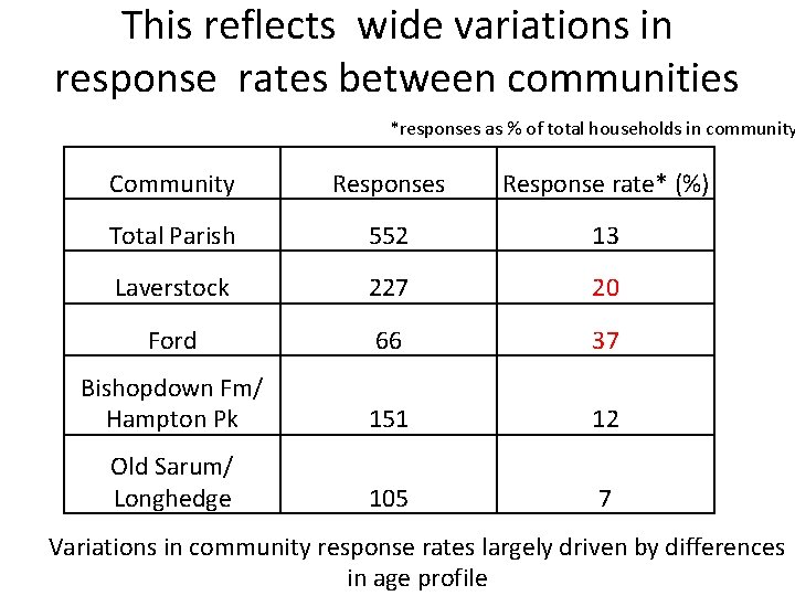 This reflects wide variations in response rates between communities *responses as % of total