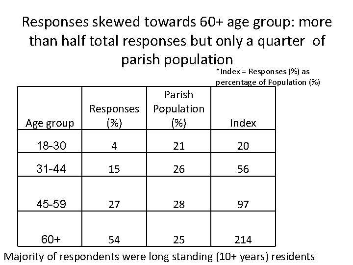 Responses skewed towards 60+ age group: more than half total responses but only a