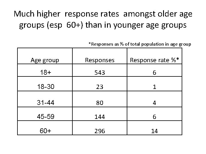 Much higher response rates amongst older age groups (esp 60+) than in younger age