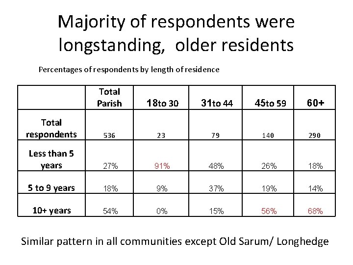 Majority of respondents were longstanding, older residents Percentages of respondents by length of residence