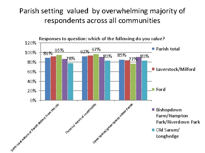 Parish setting valued by overwhelming majority of respondents across all communities Responses to question: