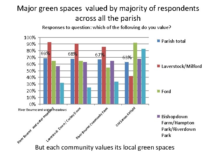 Major green spaces valued by majority of respondents across all the parish Responses to