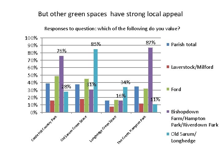 But other green spaces have strong local appeal Responses to question: which of the