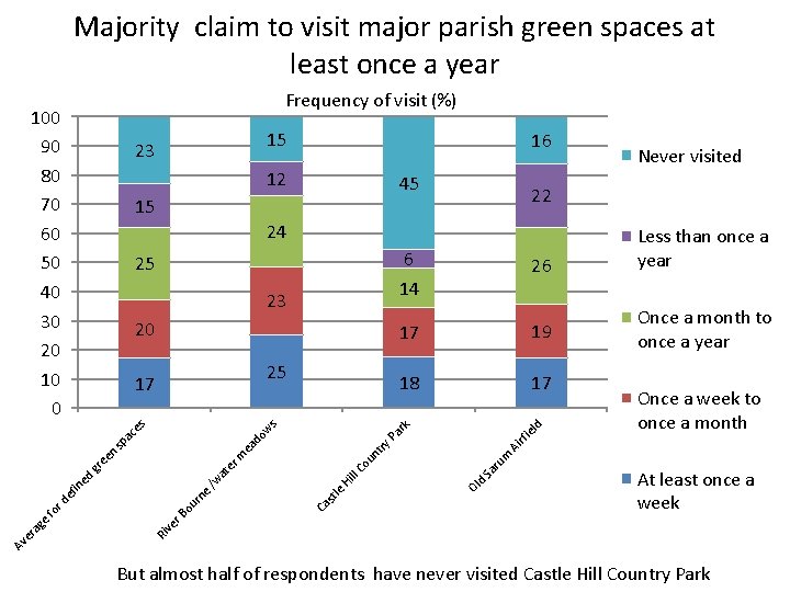 Majority claim to visit major parish green spaces at least once a year Frequency