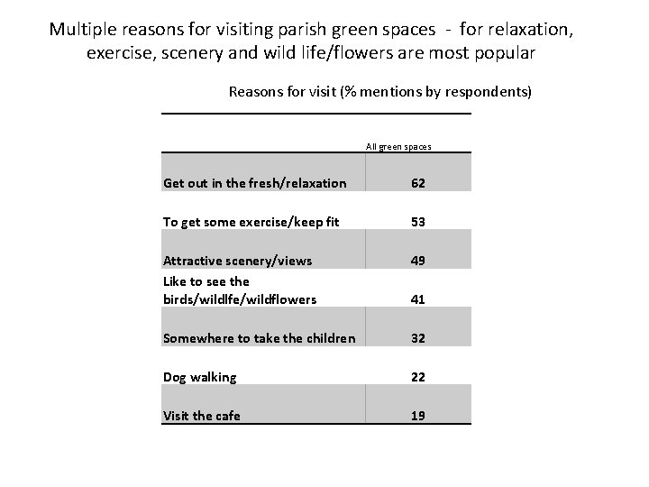 Multiple reasons for visiting parish green spaces - for relaxation, exercise, scenery and wild