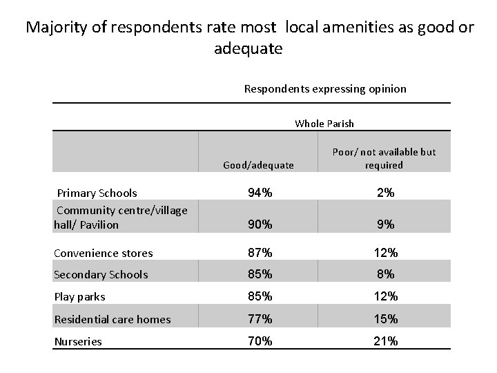 Majority of respondents rate most local amenities as good or adequate Respondents expressing opinion