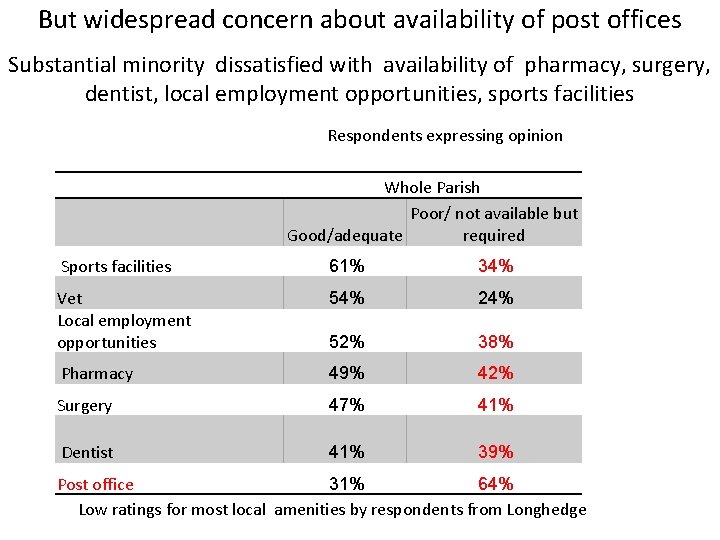 But widespread concern about availability of post offices Substantial minority dissatisfied with availability of