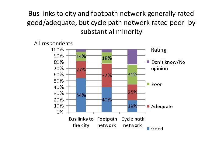 Bus links to city and footpath network generally rated good/adequate, but cycle path network