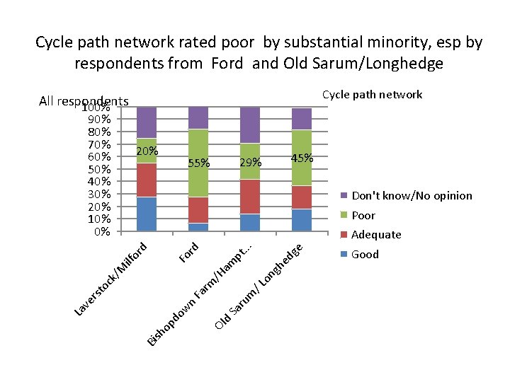 Cycle path network rated poor by substantial minority, esp by respondents from Ford and