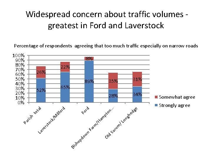 Widespread concern about traffic volumes greatest in Ford and Laverstock Percentage of respondents agreeing