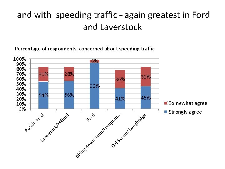 and with speeding traffic – again greatest in Ford and Laverstock Percentage of respondents