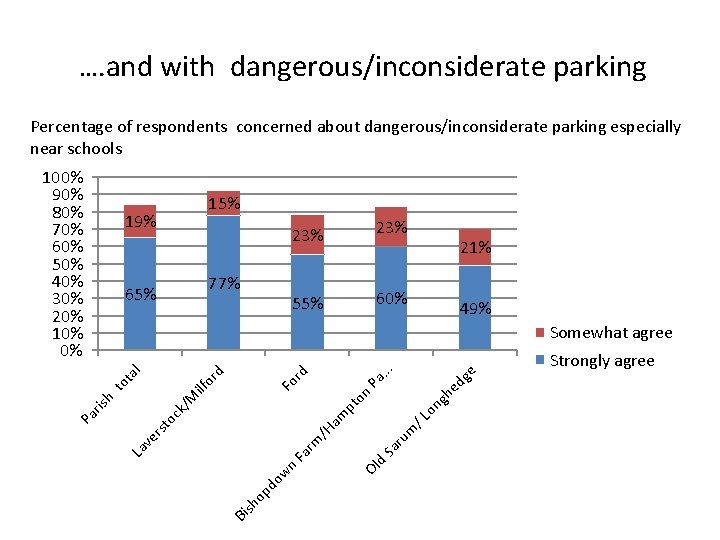 …. and with dangerous/inconsiderate parking Percentage of respondents concerned about dangerous/inconsiderate parking especially near