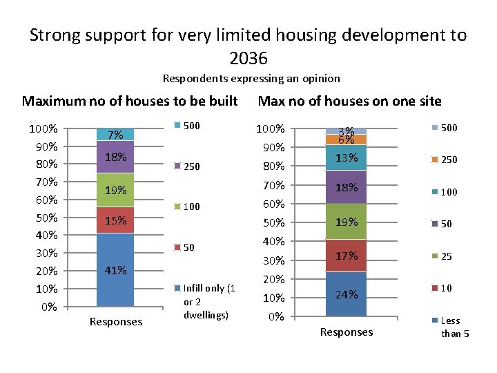 Strong support for very limited housing development to 2036 Respondents expressing an opinion Maximum