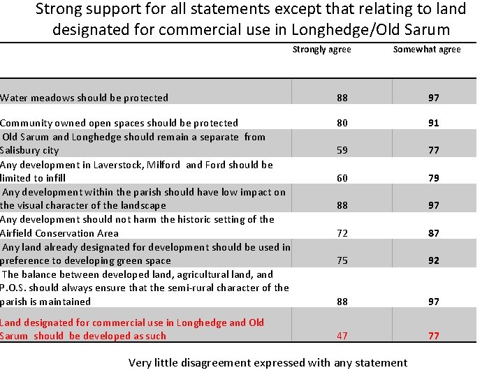 Strong support for all statements except that relating to land designated for commercial use