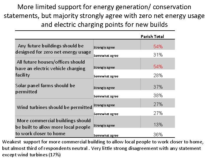 More limited support for energy generation/ conservation statements, but majority strongly agree with zero