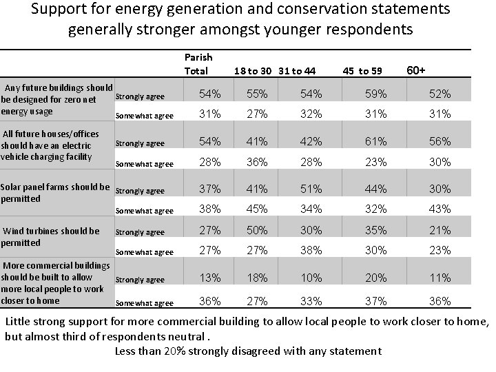 Support for energy generation and conservation statements generally stronger amongst younger respondents Parish Total