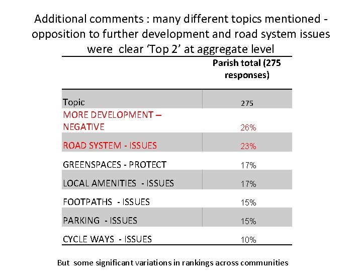 Additional comments : many different topics mentioned opposition to further development and road system
