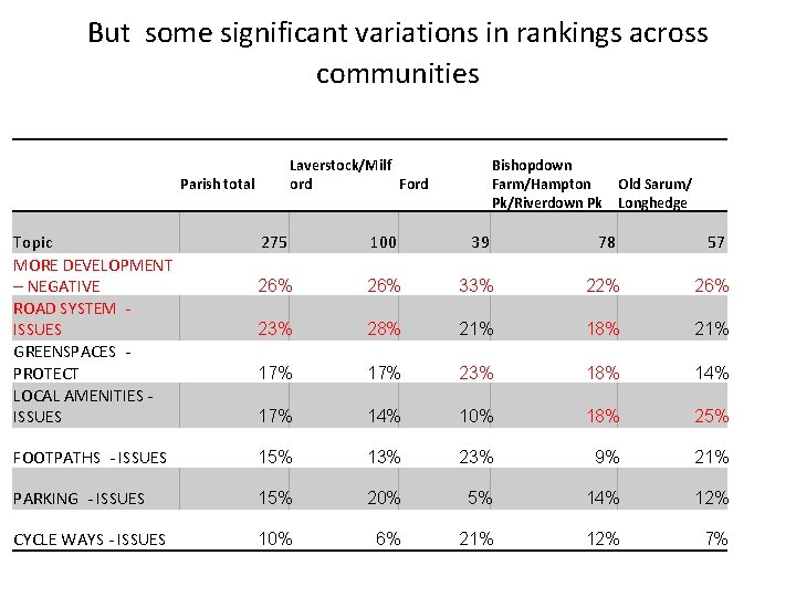 But some significant variations in rankings across communities Laverstock/Milf Ford Parish total Topic MORE