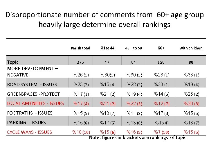 Disproportionate number of comments from 60+ age group heavily large determine overall rankings Parish