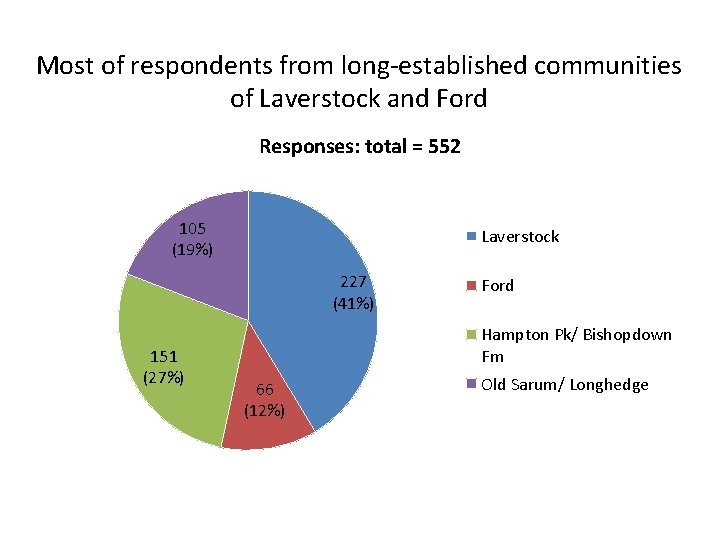 Most of respondents from long-established communities of Laverstock and Ford Responses: total = 552
