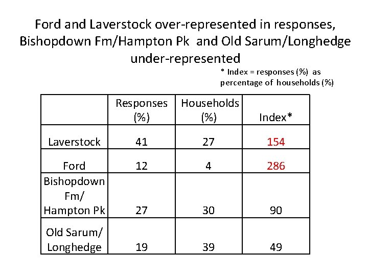 Ford and Laverstock over-represented in responses, Bishopdown Fm/Hampton Pk and Old Sarum/Longhedge under-represented *