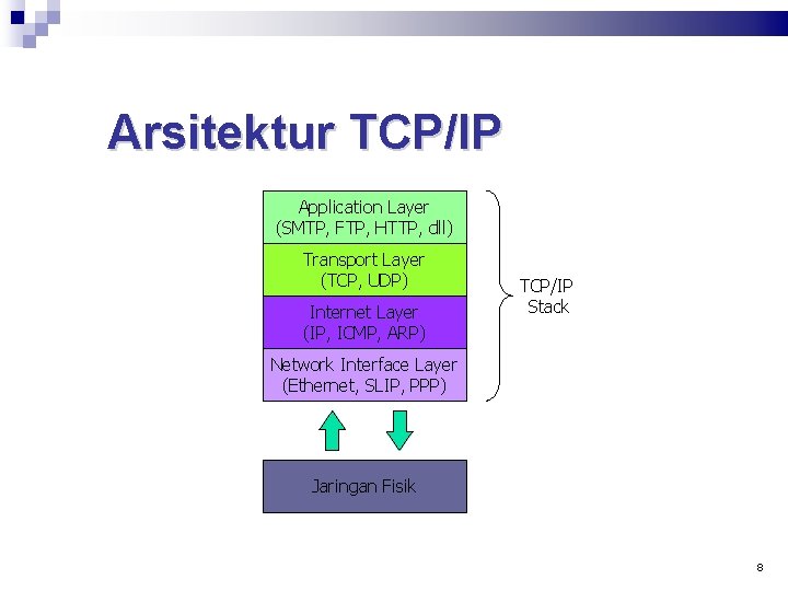 Arsitektur TCP/IP Application Layer (SMTP, FTP, HTTP, dll) Transport Layer (TCP, UDP) Internet Layer